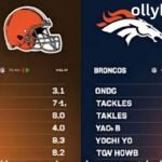 Cleveland Browns vs Denver Broncos Match Player Stats